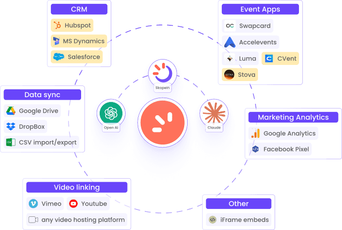 Skopein, Open AI, Claude, Hubspot, MS Dynamics, Salesforce, Swapcard, Luma, CVent, Stova, Google Drive, Dropbox, CSV Import/export, Vimeo, Youtube, Any video hosting platforms, iframe embeds, Google Analytics, Facebook Pixel